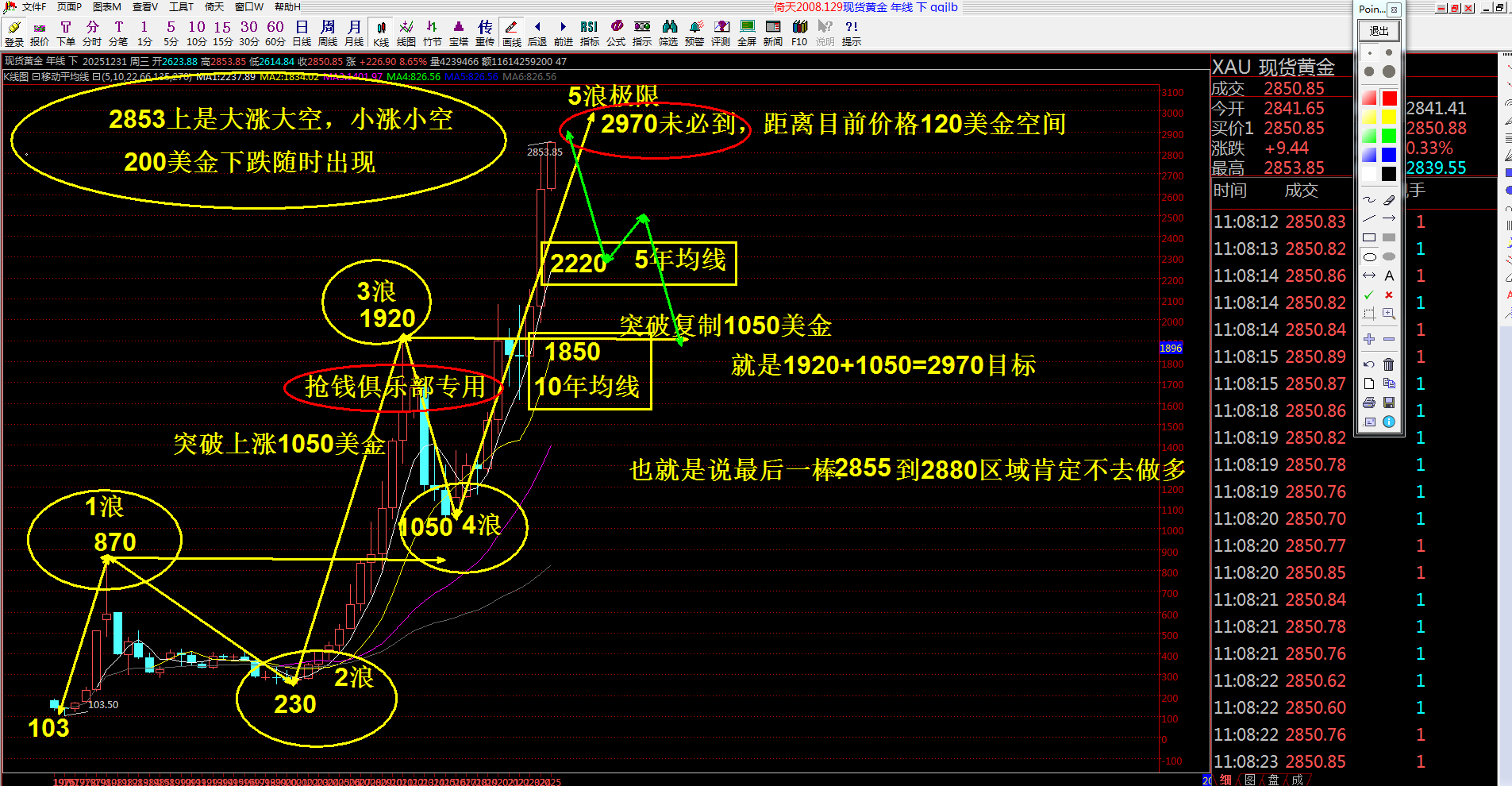 ：黄金多空分歧变盘一触即发凯发k8娱乐唯一抢钱俱乐部(图2)