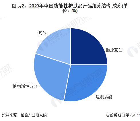 护肤品行业市场规模超过480亿元 透明质酸类产品份额占比超28%凯发K8国际版【功能性护肤品】行业市场规模：2024年中国功能性(图2)