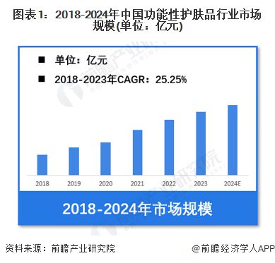 护肤品行业市场规模超过480亿元 透明质酸类产品份额占比超28%凯发K8国际版【