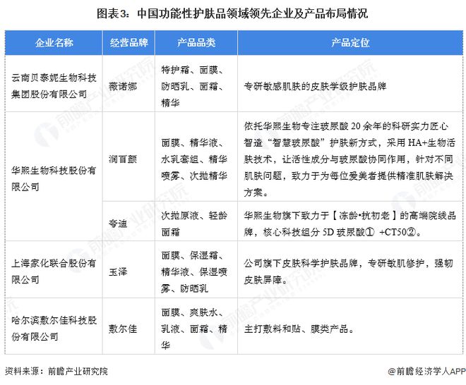 护肤品行业市场规模超过480亿元 透明质酸类产品份额占比超28%凯发K8国际版【功能性护肤品】行业市场规模：2024年中国功能性(图3)